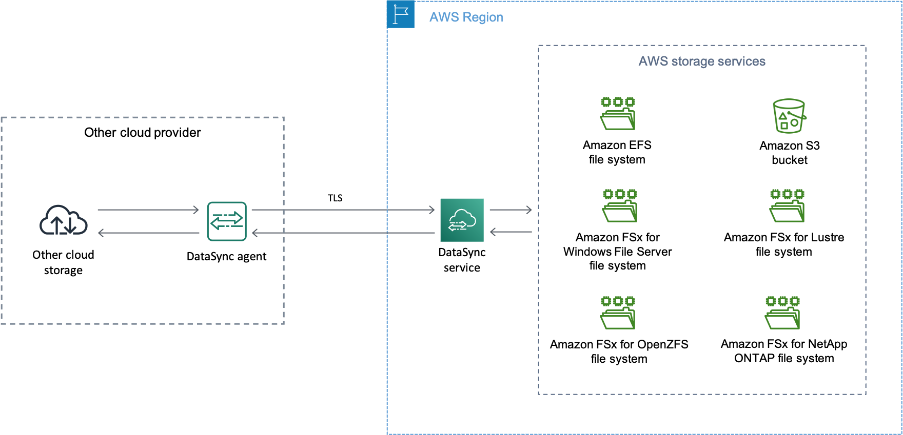 How Data Teams Can Implement Multi-Cloud Disaster Recovery on AWS, Azure, and GCP