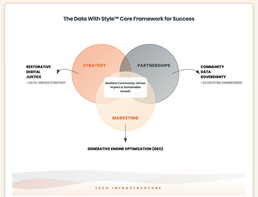 venn-diagram-datawthstyle-core-framework-for-success-strategy-partnerships-marketing-jacky-so